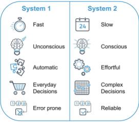 Examples of System 1 and System 2. Mclntyre, Peter. "52 Concepts To Add To Your Cognitive Toolkit." Peter Mclntyre. N.p., 30 Dec. 2015. Web. 23 Sept. 2016.